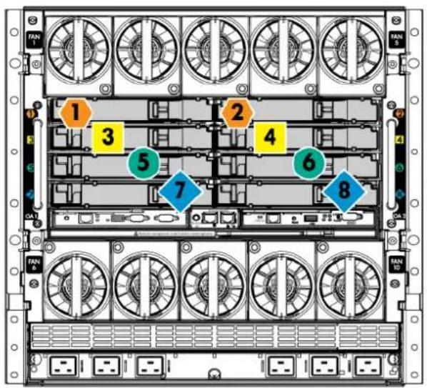 HP ProLiant BL2x220c G7 - Numérotation des baies d'interconnexion et mappage de périphériques - 1