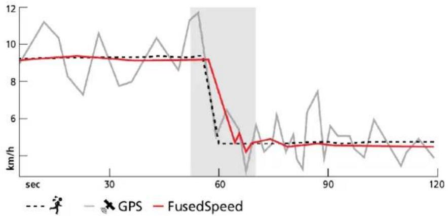SUUNTO 9 Peak - FusedSpeed - 2