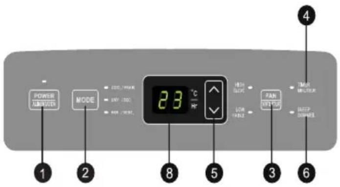 POWER ALMINTON MODE 2.3 °C H~ HIGH BLUE LOW DOUBLE PAN SHORT TIME MINIMUM SLEEP DUMMER 1 2 8 5 3 6 4