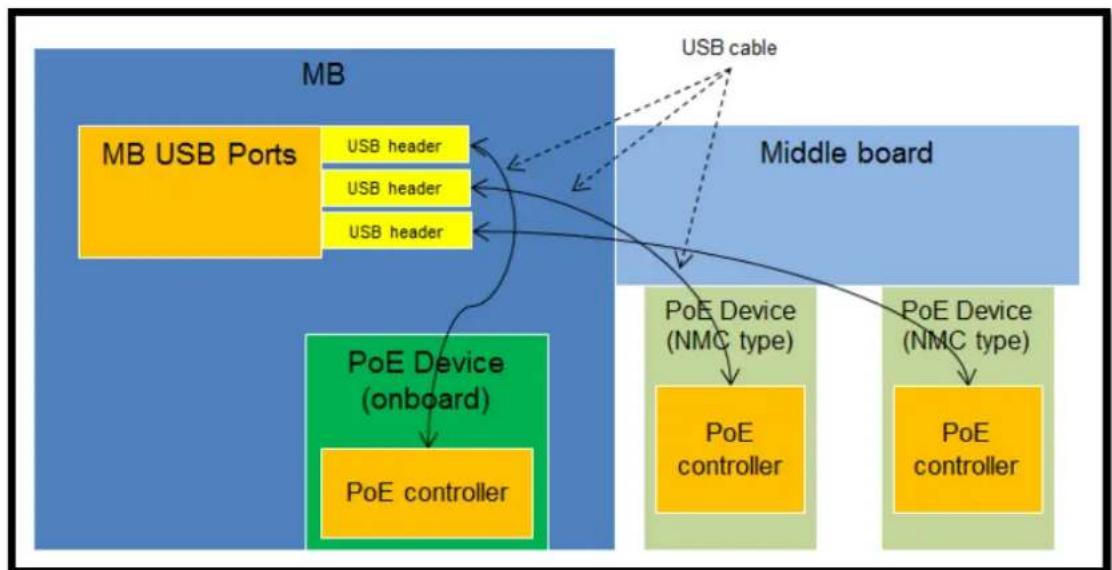 Advantech FWA1012VC - Identify Different PoE Devices (NMC/SOC) - 1