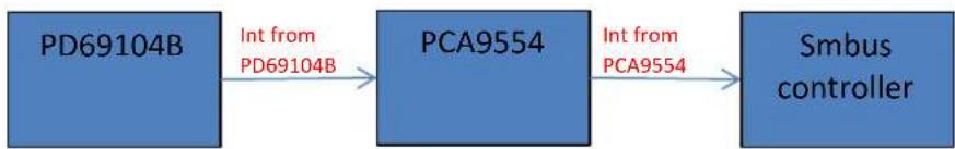 Advantech FWA1012VC - Read the status of i2c to GPIO device - 1