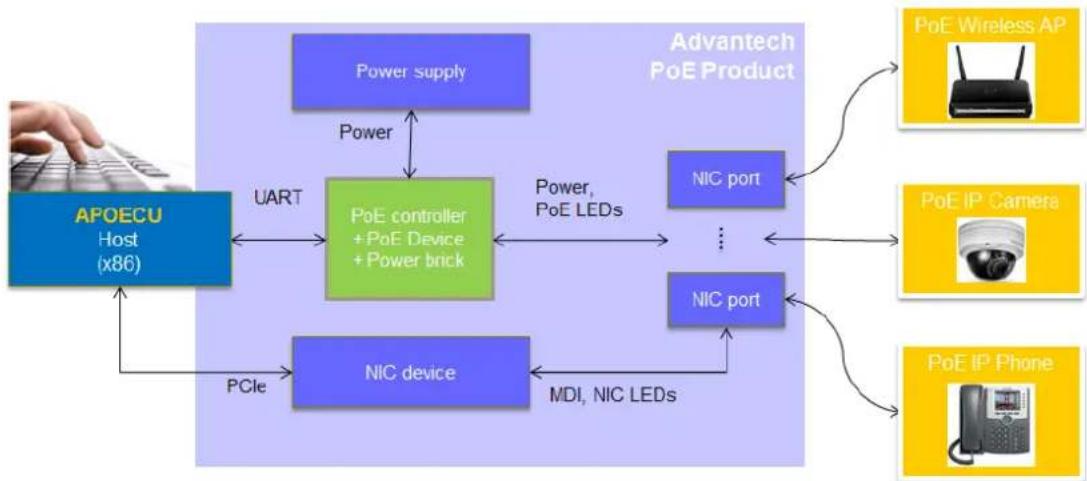 Advantech FWA1012VC - PoE Architecture Overview - 1
