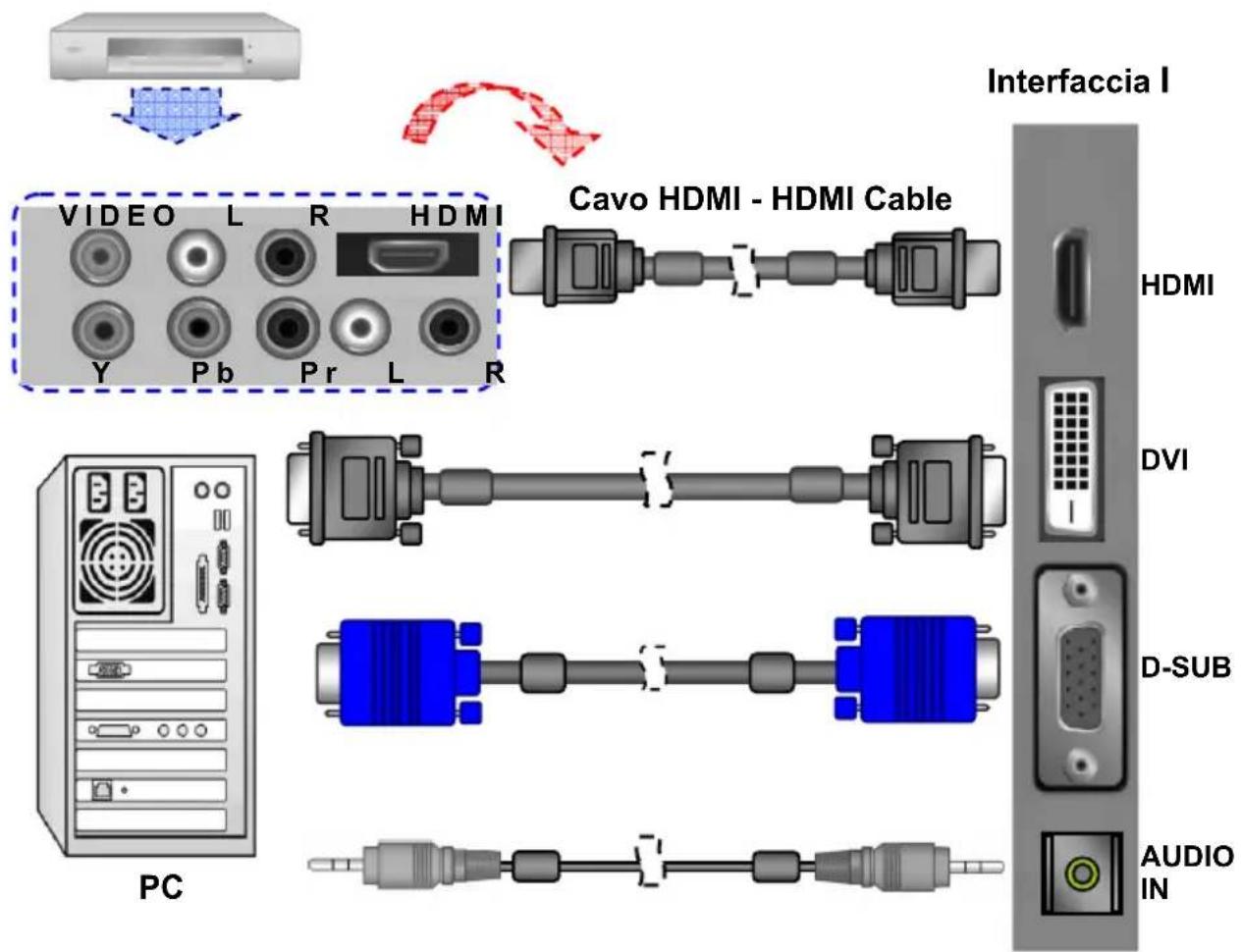 VIDEO L R HDMI Y Pb Pr L R Cavo HDMI - HDMI Cable Interfaccia I HDMI DVI D-SUB AUDIO IN PC