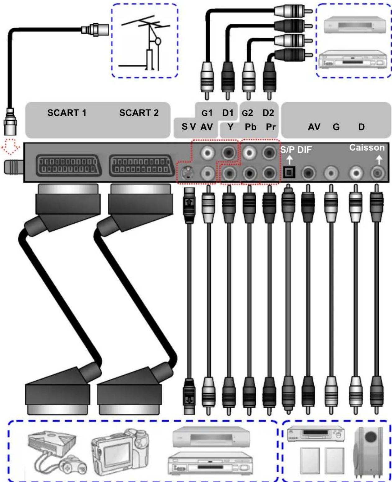 SCART 1 SCART 2 G1 D1 G2 D2 S V AV Y Pb Pr AV G D S/P DIF Caisson