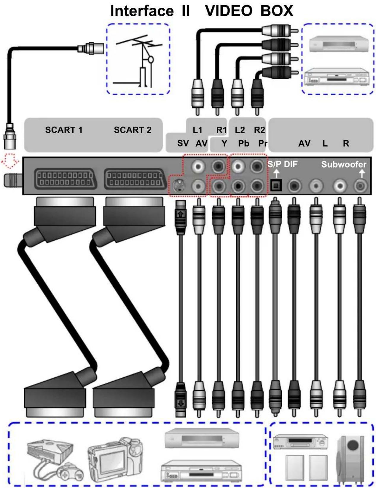 Interface II VIDEO BOX SCART 1 SCART 2 L1 R1 L2 R2 SV AV Y Pb Pr AV L R S/P DIF Subwoofer ↓ ↑