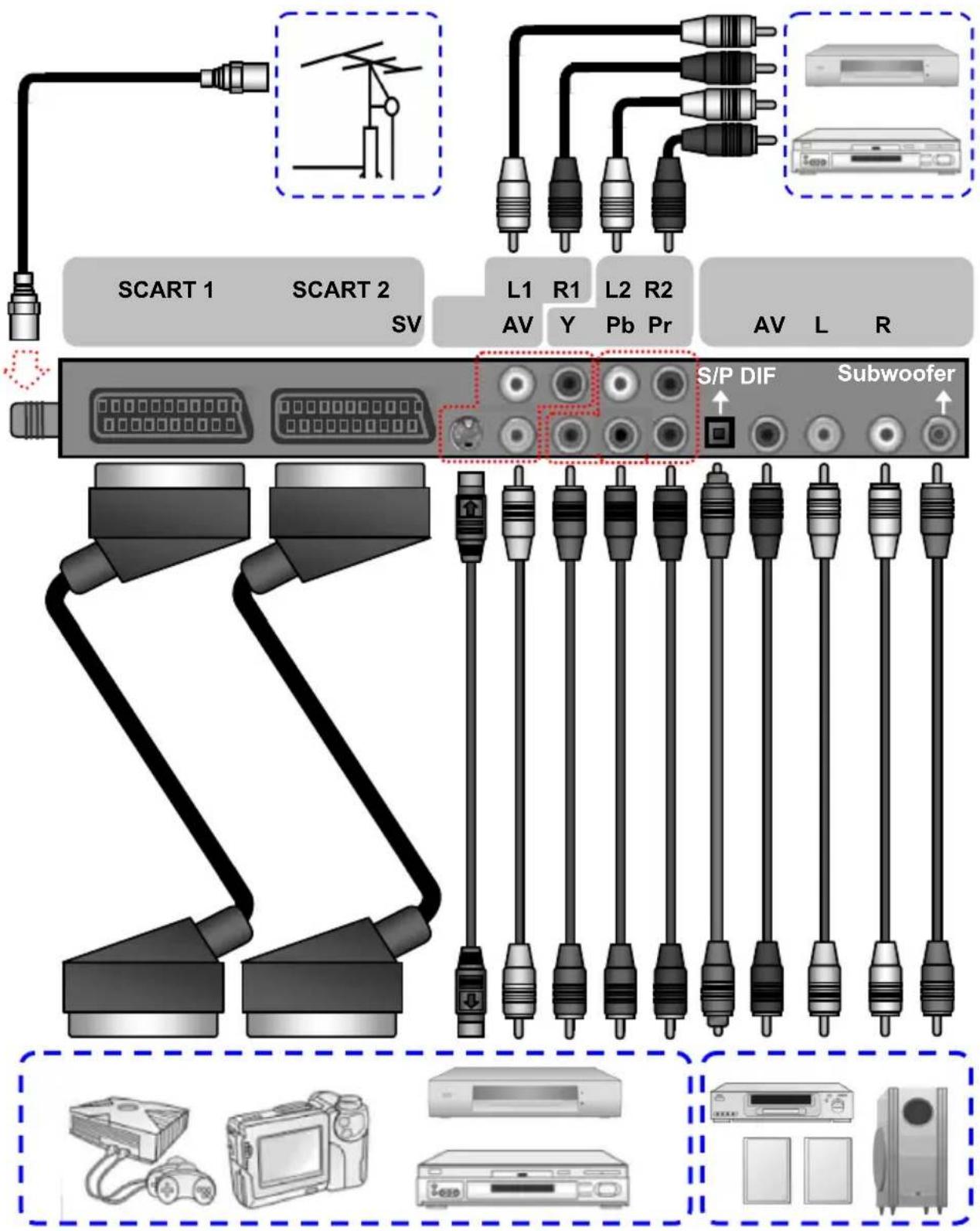 SCART 1 SCART 2 SV L1 R1 L2 R2 AV Y Pb Pr S/P DIF Subwoofer AV L R