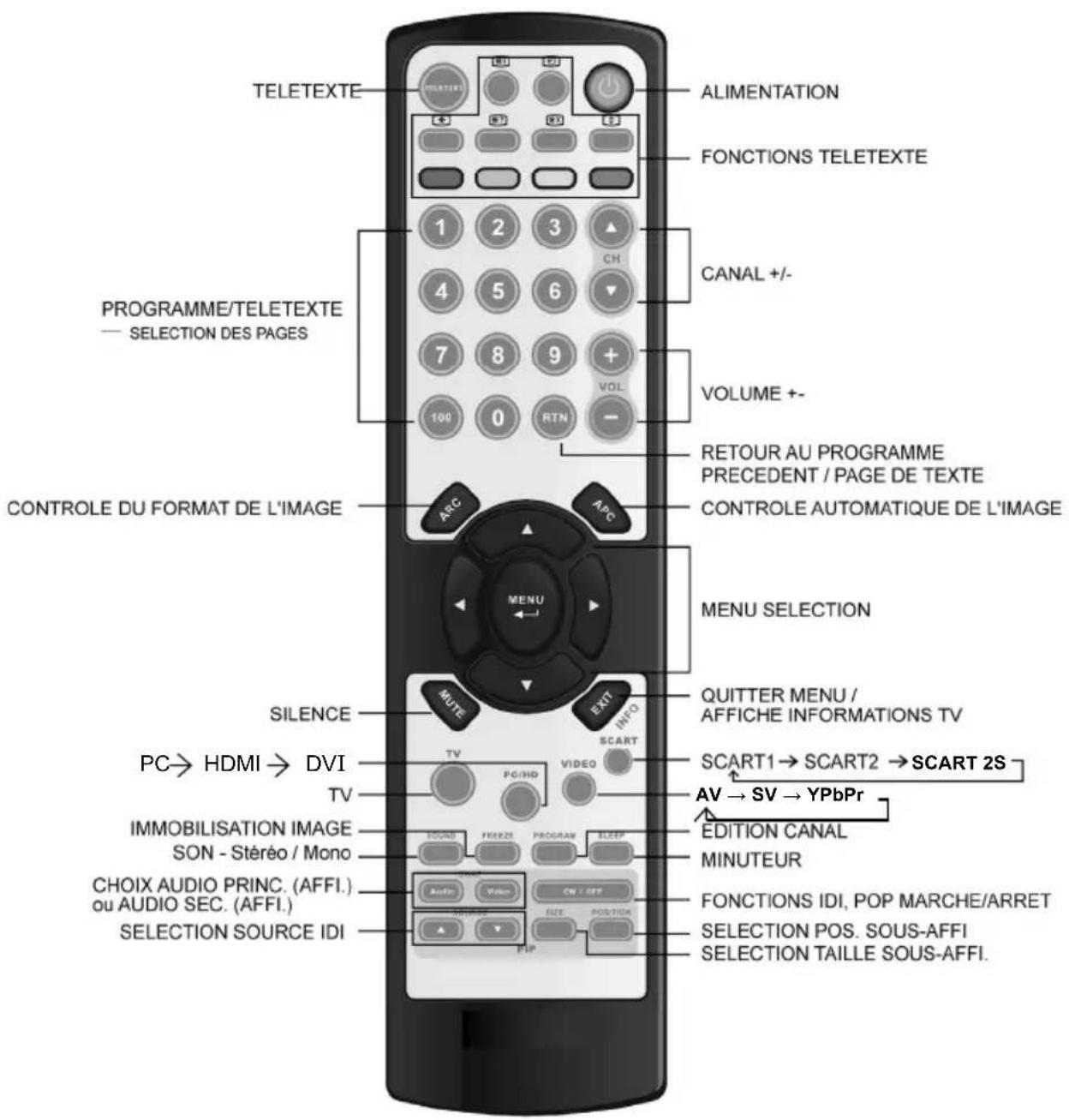 TELETEXTE ALIMENTATION FONCTIONS TELETEXTE 1 2 3 ▲ CH 4 5 6 ▼ 7 8 9 + VOL 100 0 RTN — PROGRAMME/TELETEXTE — SELECTION DES PAGES VOLUME +- RETOUR AU PROGRAMME PRECEDENT / PAGE DE TEXTE CONTROLE AUTOMATIQUE DE L'IMAGE CONTROLE DU FORMAT DE L'IMAGE MENU MENU SELECTION SILENCE MUTE EXIT INFO QUITTER MENU / AFFICHE INFORMATIONS TV PC→ HDMI → DVI TV SCART1→ SCART2 → SCART 2S AV→ SV → YPbPr IMMOBILISATION IMAGE SON - Stéréo / Mono EDITION CANAL MINUTEUR CHOIX AUDIO PRINC. (AFFI.) ou AUDIO SEC. (AFFI.) SELECTION SOURCE IDI FONCTIONS IDI, POP MARCHE/ARRET SELECTION POS. SOUS-AFFI SELECTION TAILLE SOUS-AFFI.