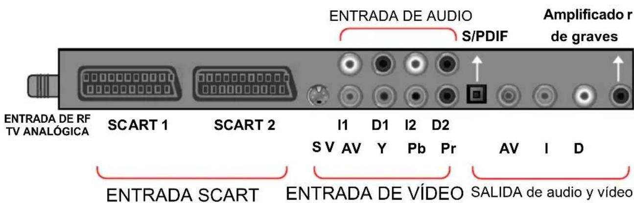 ENTRADA DE AUDIO S/PDIF Amplificado r de graves ENTRADA DE RF TV ANALÓGICA SCART 1 SCART 2 I1 D1 I2 D2 S V AV Y Pb Pr AV I D ENTRADA SCART ENTRADA DE VÍDEO SALIDA de audio y vídeo