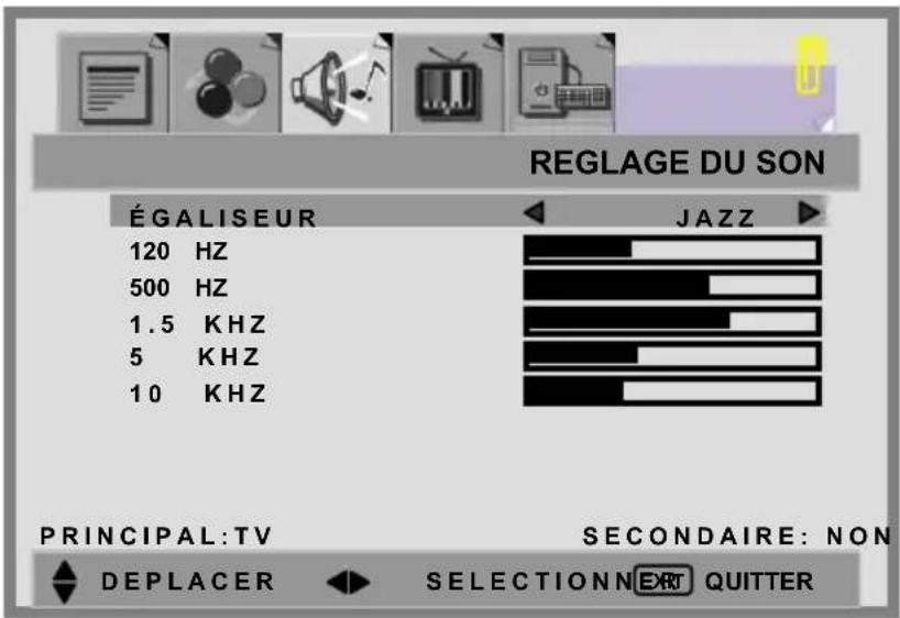 REGLAGE DU SON ÉGALISEUR JAZZ 120 Hz 500 Hz 1.5 KHZ 5 KHZ 10 KHZ PRINCIPAL:TV SECONDAIRE: NON DEPLACER SELECTIONN QUITTER