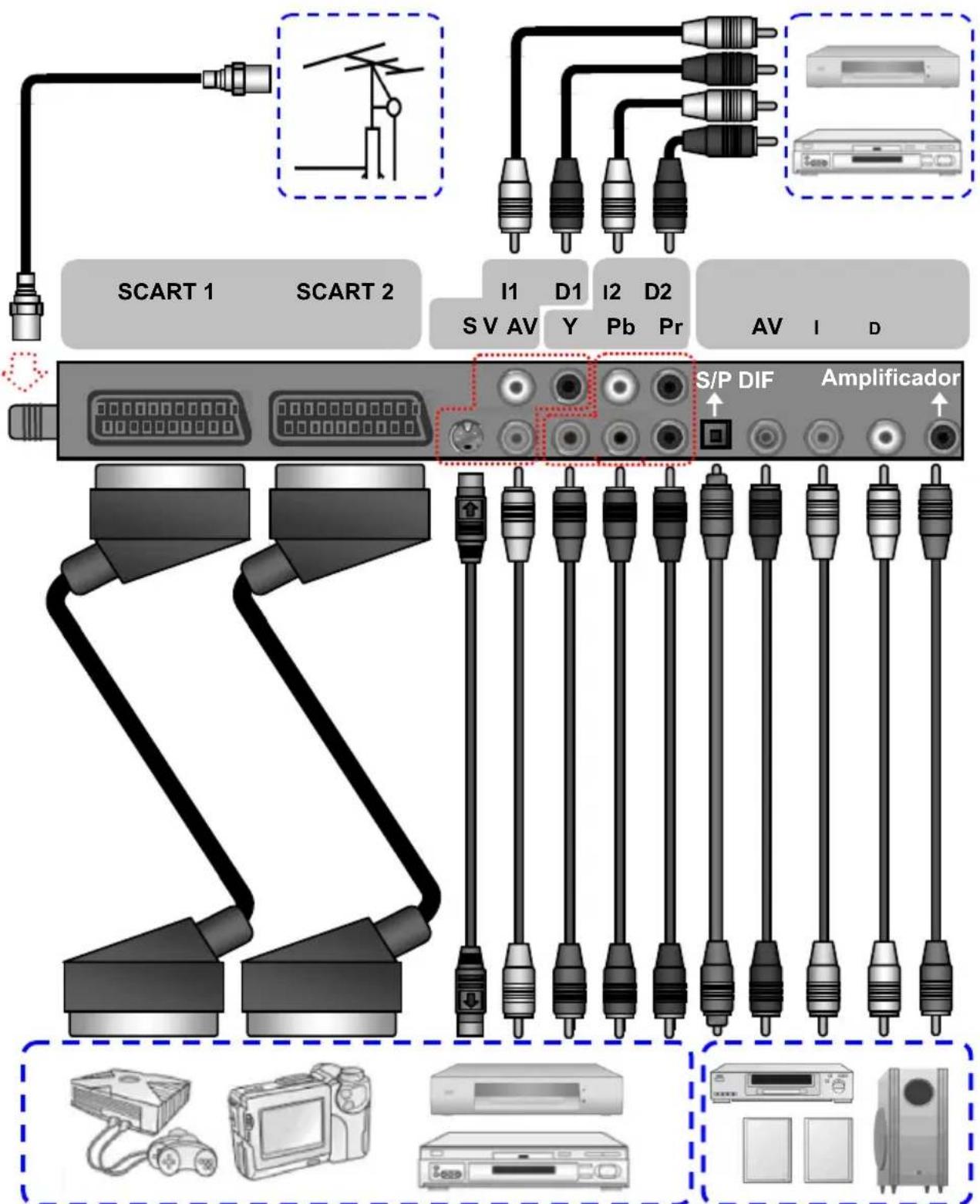 SCART 1 SCART 2 I1 D1 I2 D2 S V AV Y Pb Pr AV I D S/P DIF Amplificador