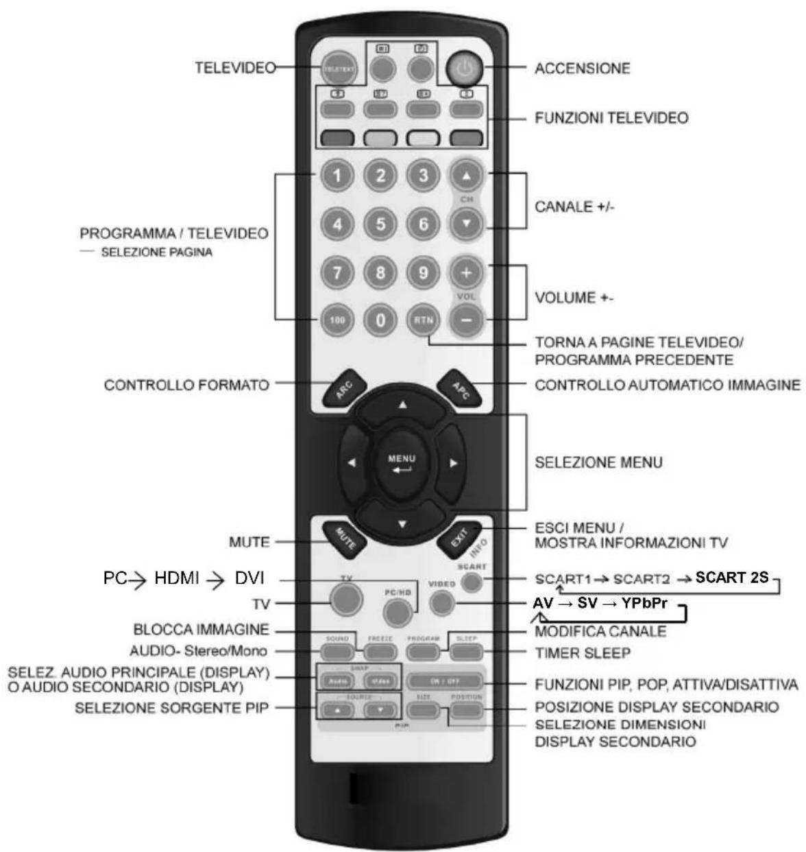 TELEVIDEO ACCENSIONE FUNZIONI TELEVIDEO 1 2 3 CH CANALE +/- PROGRAMMA / TELEVIDEO — SELEZIONE PAGINA 7 8 9 + VOLUME +- 100 0 RTN - CONTROLLO FORMATO TORNA A PAGINE TELEVIDEO/ PROGRAMMA PRECEDENTE CONTROLLO AUTOMATICO IMMAGINE SELEZIONE MENU MENU MUTE EXIT ESCIMENU / MOSTRA INFORMAZIONI TV PC→ HDMI → DVI SCART1→ SCART2 → SCART 2S TV PC/HD VIDEO AV→ SV → YPbPr BLOCCA IMMAGINE MODIFICA CANALE AUDIO- Stereo/Mono SLEEP TIMER SLEEP SELEZ. AUDIO PRINCIPALE (DISPLAY) O AUDIO SECONDARIO (DISPLAY) FUNZIONI PIP, POP, ATTIVA/DISATTIVA POSIZIONE DISPLAY SECONDARIO SELEZIONE SORGENTE PIP DATA / OFF SOURCE SIZE POSITION PAP DISPLAY SECONDARIO
