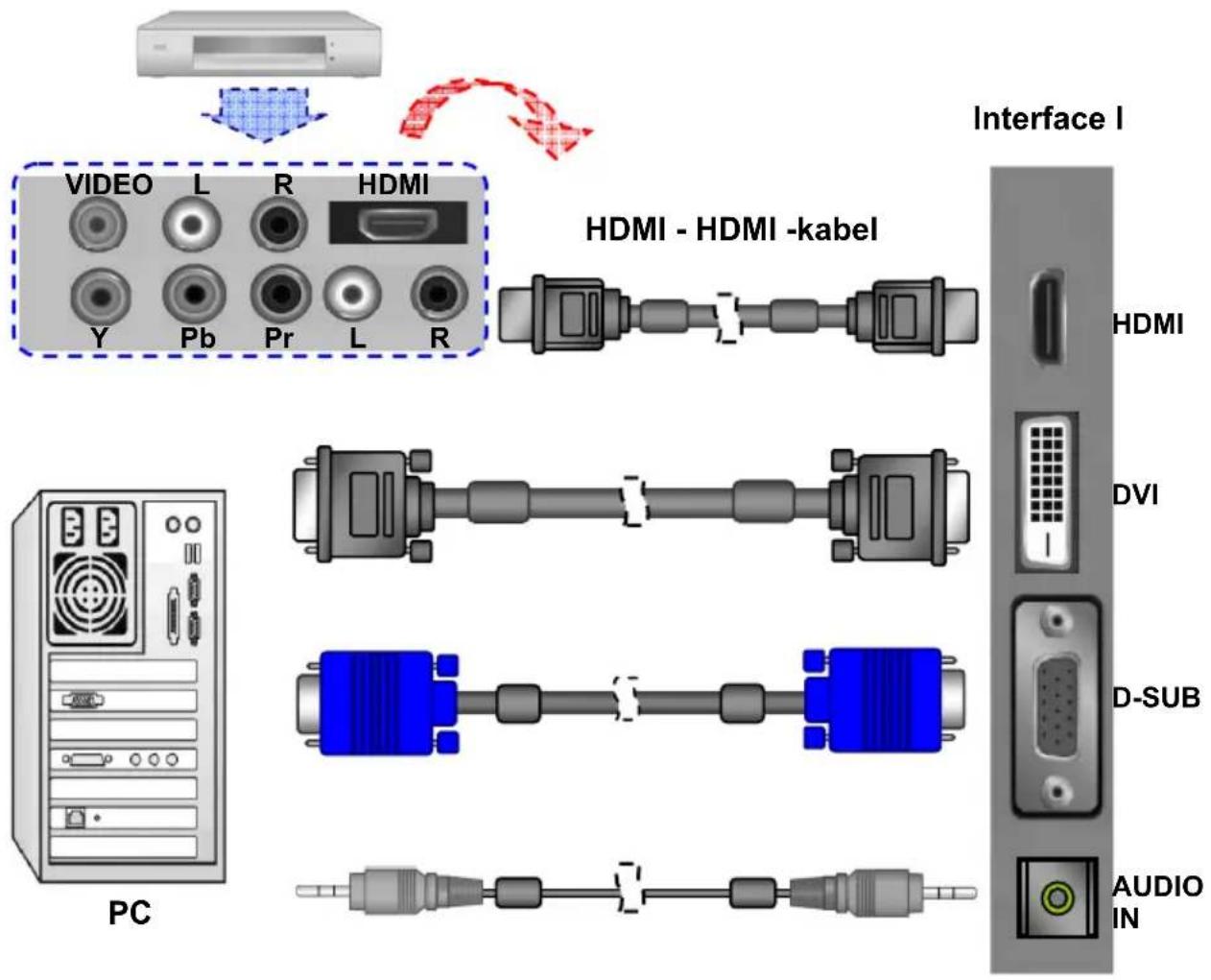 VIDEO L R HDMI Y Pb Pr L R HDMI - HDMI -kabel Interface I HDMI DVI D-SUB AUDIO IN PC