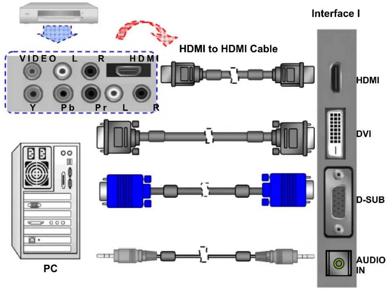 VIDEO L R HDMI Y Pb Pr L R HDMI to HDMI Cable Interface I HDMI DVI D-SUB AUDIO IN PC