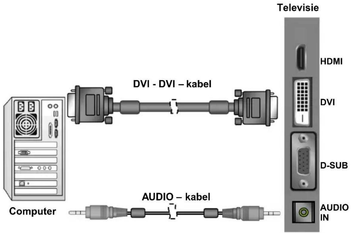 Televisie DVI - DVI - kabel HDMI DVI D-SUB AUDIO - kabel AUDIO IN Computer