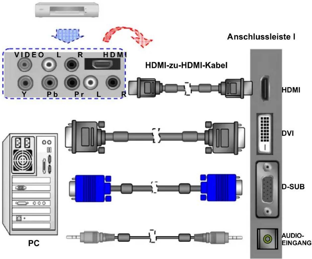 Anschlussleiste I HDMI-zu-HDMI-Kabel HDMI DVI D-SUB AUDIO- EINGANG PC
