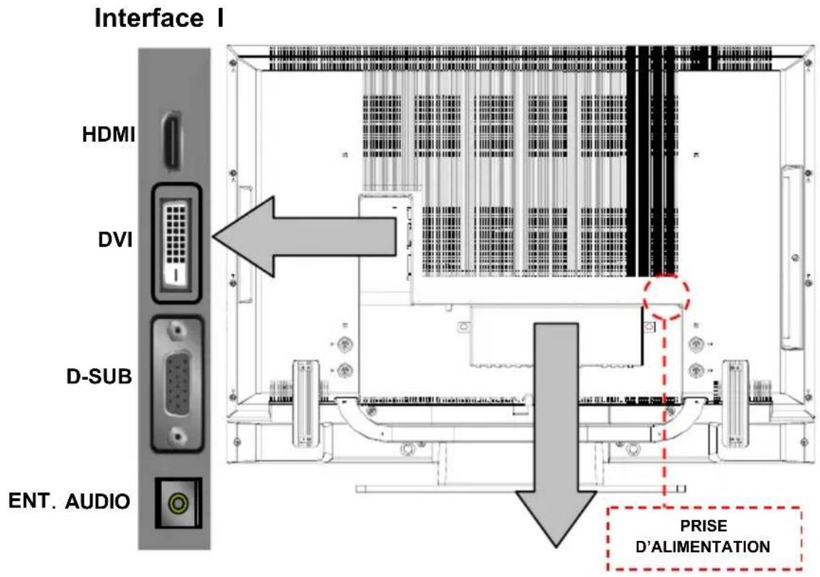Interface I HDMI DVI D-SUB ENT. AUDIO PRISE D'ALIMENTATION