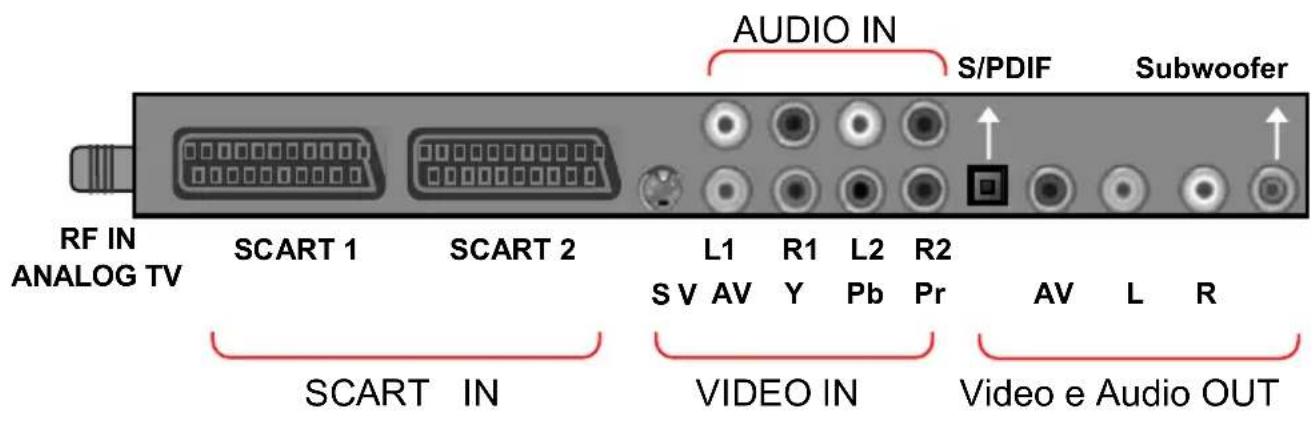 AUDIO IN S/PDIF Subwoofer RF IN SCART 1 SCART 2 L1 R1 L2 R2 ANALOG TV S V AV Y Pb Pr AV L R SCART IN VIDEO IN Video e Audio OUT
