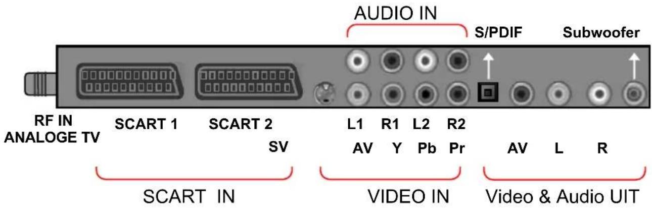 AUDIO IN S/PDIF Subwoofer RF IN SCART 1 SCART 2 L1 R1 L2 R2 ANALOGE TV SV AV Y Pb Pr AV L R SCART IN VIDEO IN Video & Audio UIT