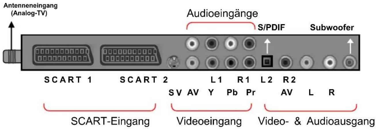 Antenneneingang (Analog-TV) Audioeingänge S/PDIF Subwoofer SCART 1 SCART 2 L1 R1 L2 R2 SV AV Y Pb Pr AV L R SCART-Eingang Videoeingang Video- & Audioausgang