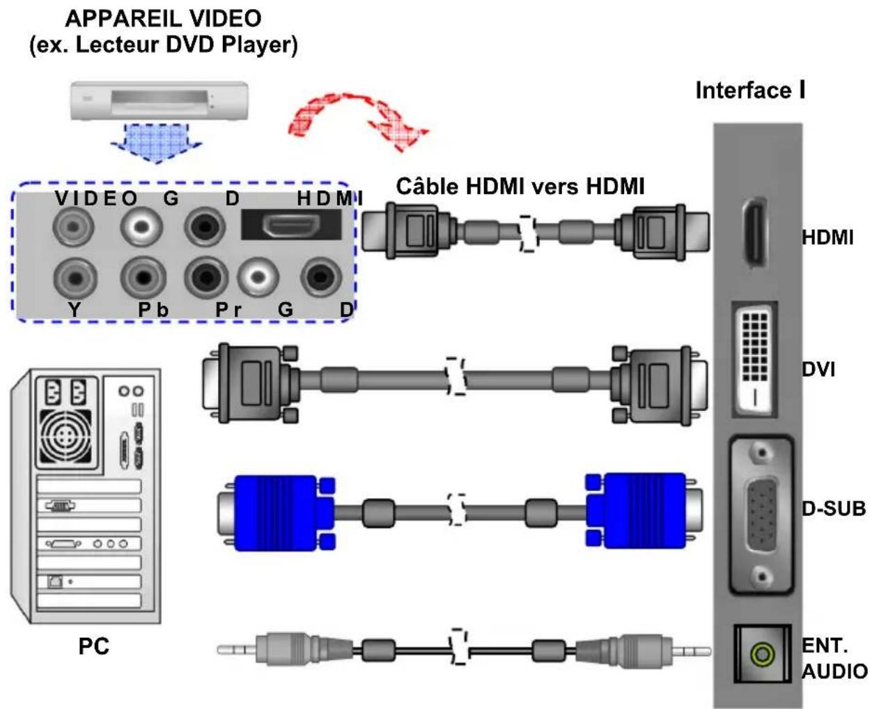 APPAREIL VIDEO (ex. Lecteur DVD Player) Interface I V I D E O G D H D M I Câble HDMI vers HDMI HDMI DVI D-SUB ENT. AUDIO PC