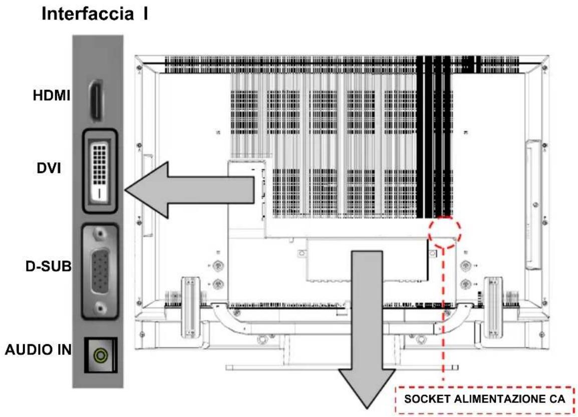 Interfaccia I HDMI DVI D-SUB AUDIO IN SOCKET ALIMENTAZIONE CA