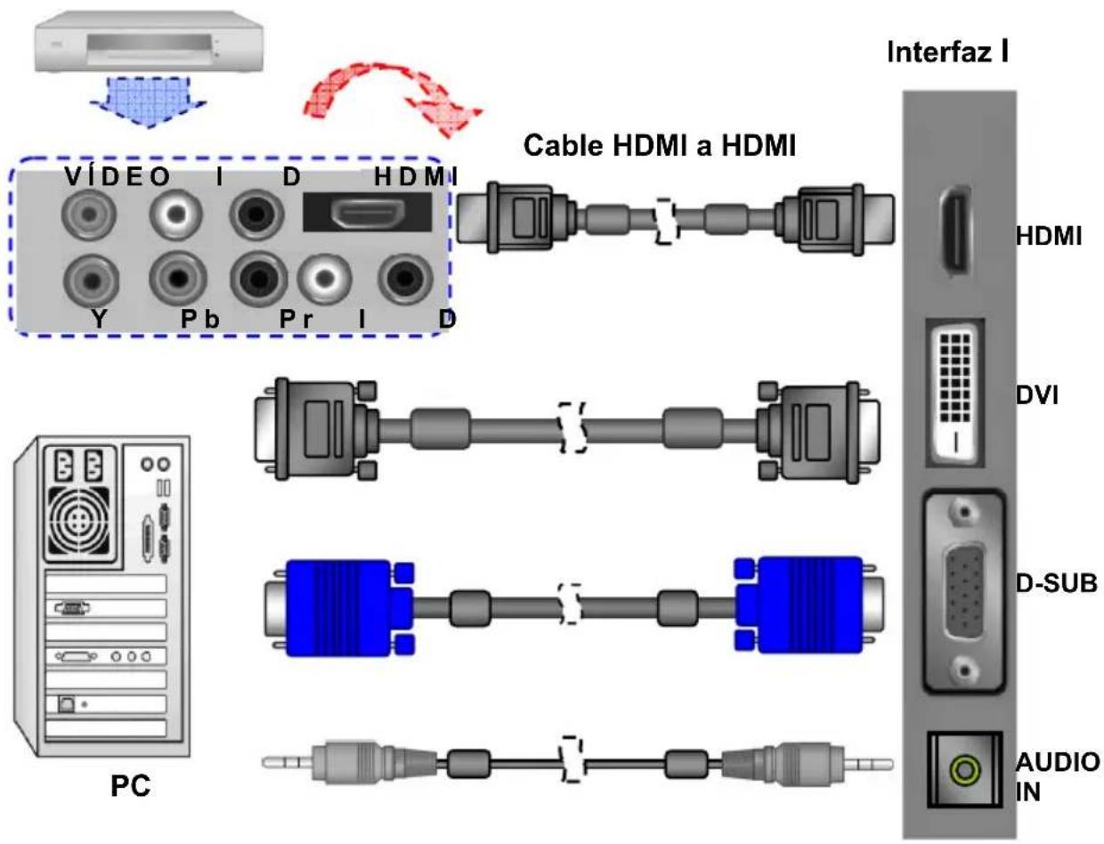 Cable HDMI a HDMI Interfaz I VÍDEO I D HDMI Y Pb Pr I D HDMI DVI PC D-SUB AUDIO IN
