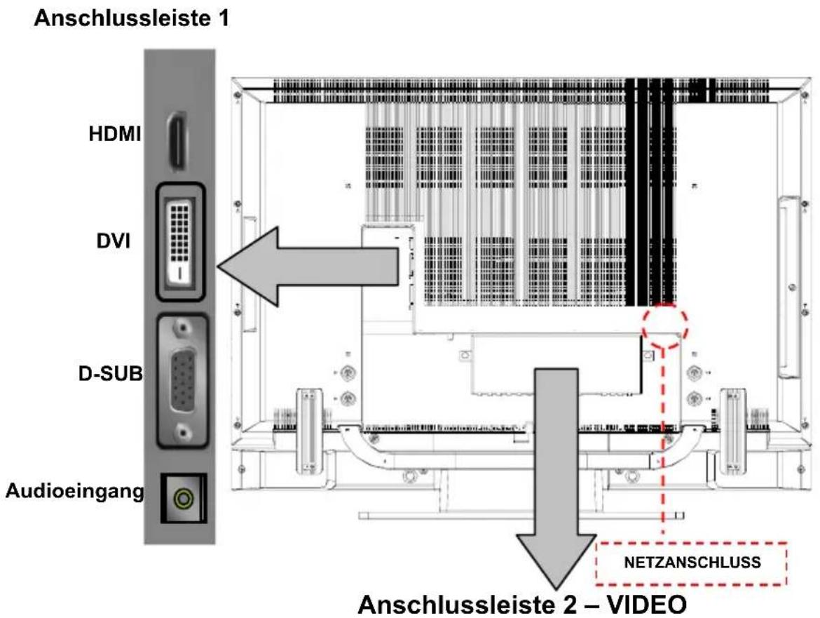 Anschlussleiste 1 HDMI DVI D-SUB Audioeingang Anschlussleiste 2 – VIDEO NETZANSCHLUSS