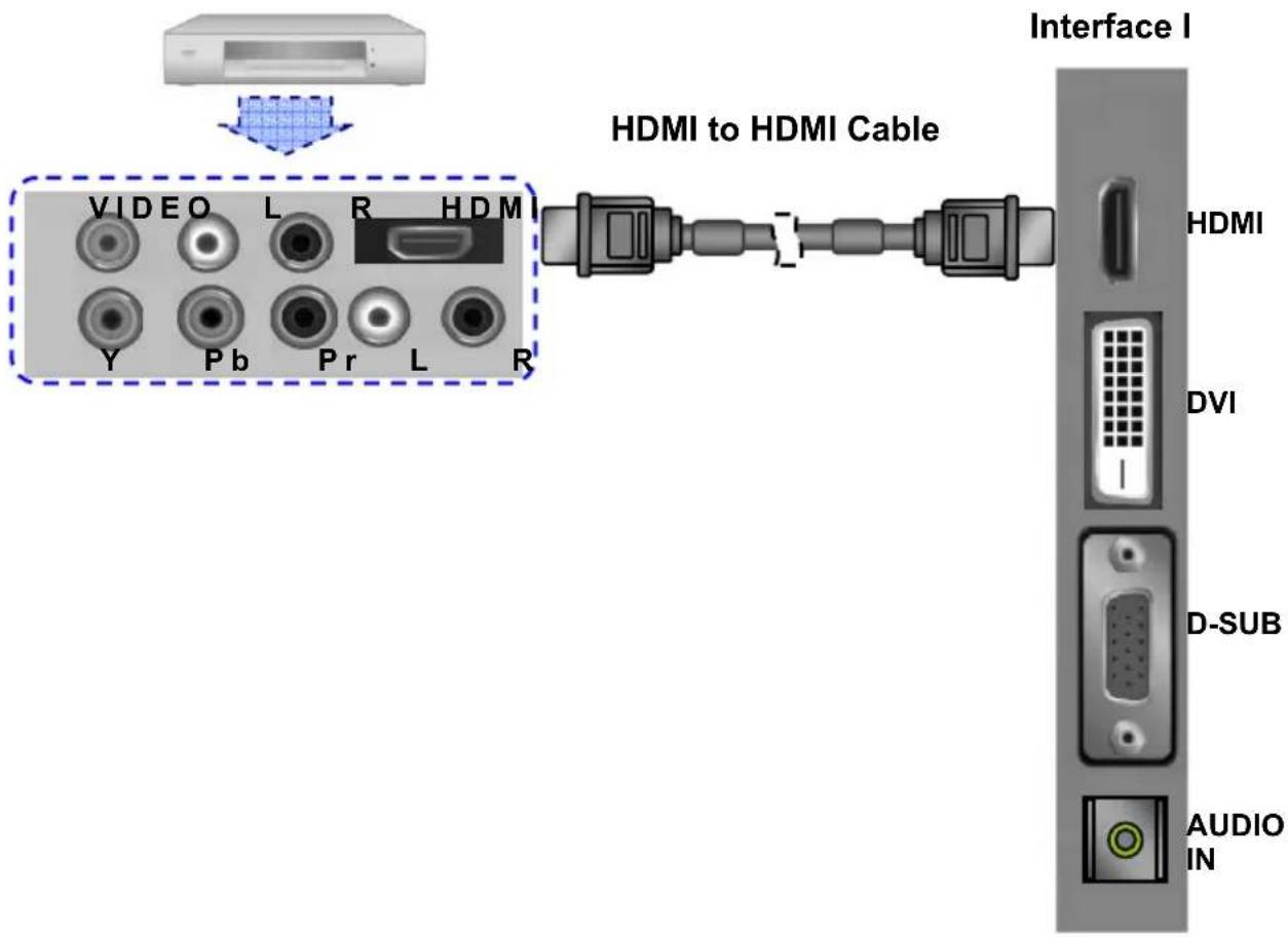 HDMI to HDMI Cable Interface I VIDEO L R HDMI Y Pb Pr L R HDMI DVI D-SUB AUDIO IN