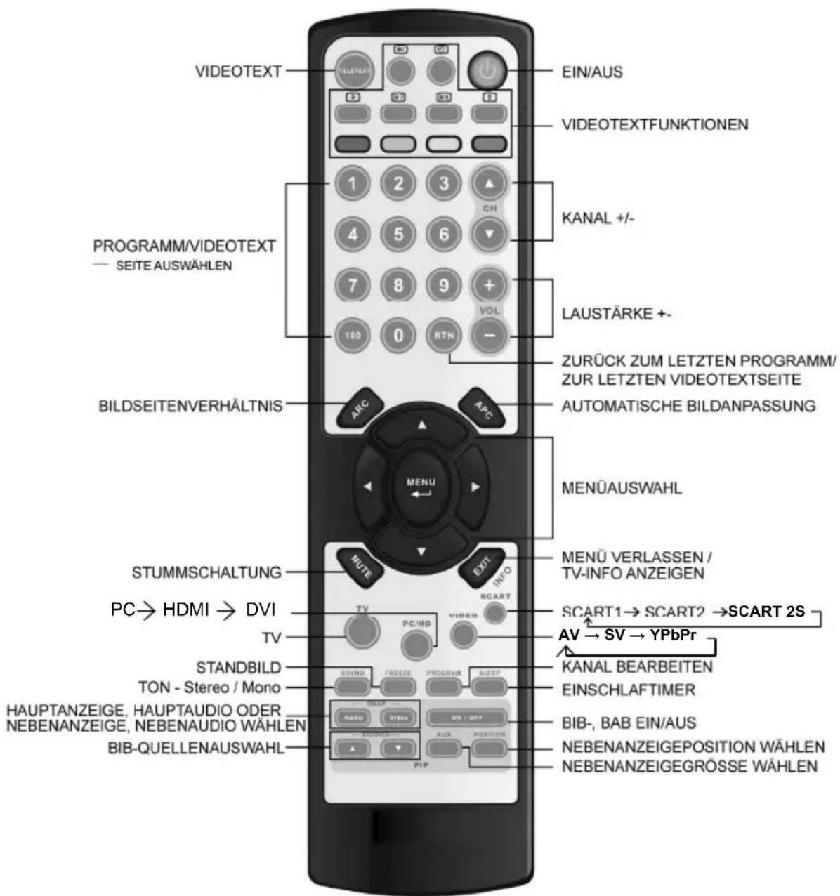 VIDEO TEXT EIN/AUS VIDEO TEXTFUNKTIONEN PROGRAMM/VIDEO TEXT — SEITE AUSWÄLEN KANAL +/- LAUSTÄRKE +- ZURÜCK ZUM LETZTEN PROGRAMM/ ZUR LETZTEN VIDEO TEXTSEITE AUTOMATISCHE BILDANPASSUNG BILDSEITENVERHÄLTNIS MENU MUTE EXIT INFO STUMMSCHALTUNG PC→ HDMI → DVI TV SCART1→ SCART2 → SCART 2S AV→ SV → YPbPr STANDBILD TON - Stereo / Mono KANAL BEARBEITEN EINSCHLAFTIMER HAUPTANZEIGE, HAUPTAUDIO ODER NEBENANZEIGE, NEBENAUDIO WÄHLEN BIB-QUELLENAUSWAHL KONORI BIB-, BAB EIN/AUS NEBENANZEIGEPOSITION WÄHLEN NEBENANZEIGEGRÖSSE WÄHLEN