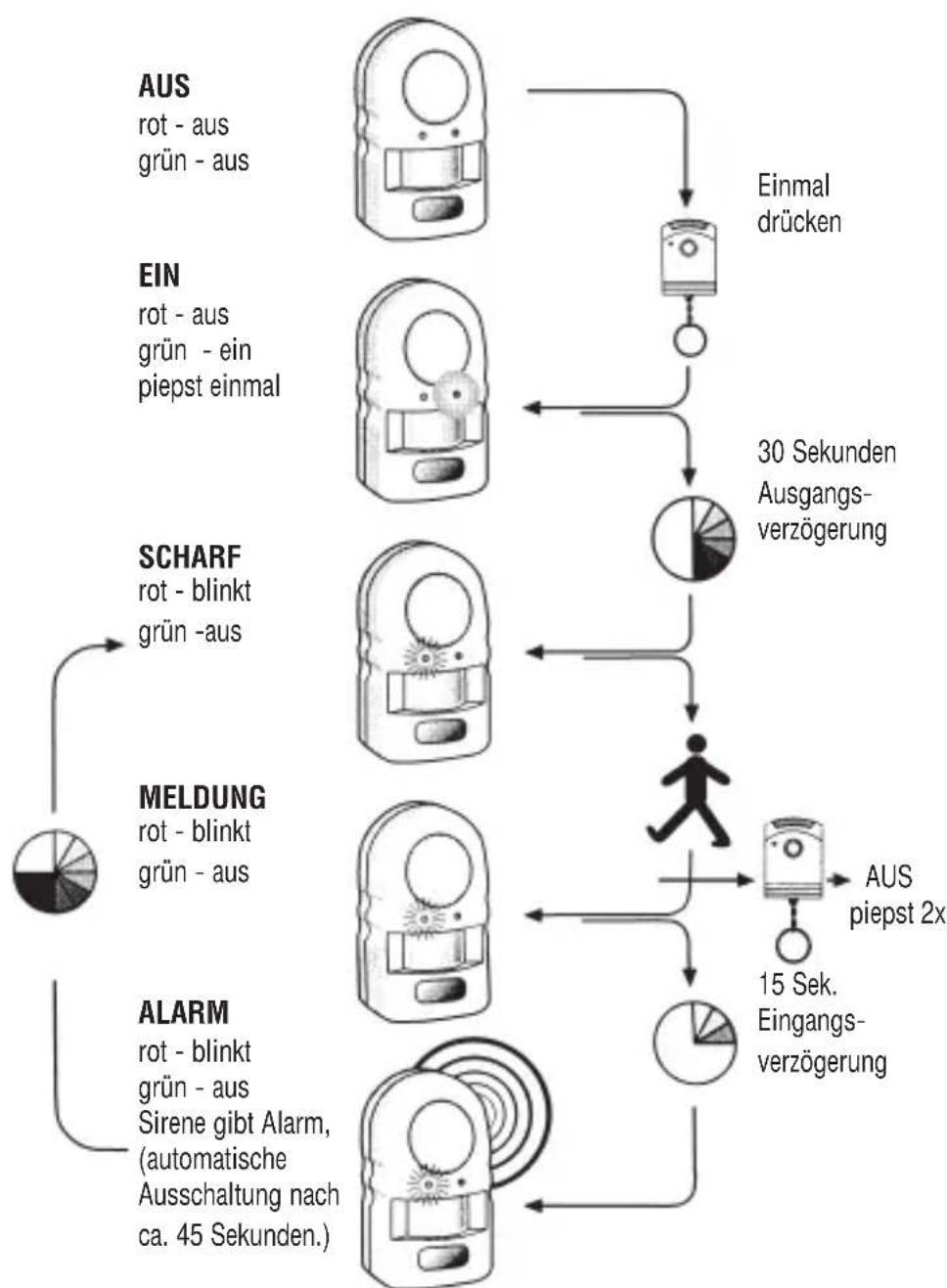Pentatech MA03 - Garantie Abb. 7: Bedienung - 1