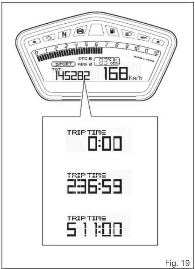 DUCATI Hypermotard SP (2013) - Fonctions Menu 1 : Indicateur de consommation Moyenne (CONS. AVG) - 4