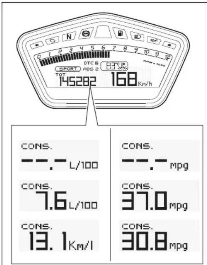 DUCATI Hypermotard SP (2013) - Fonctions Menu 1 : Indicateur de consommation Moyenne (CONS. AVG) - 2
