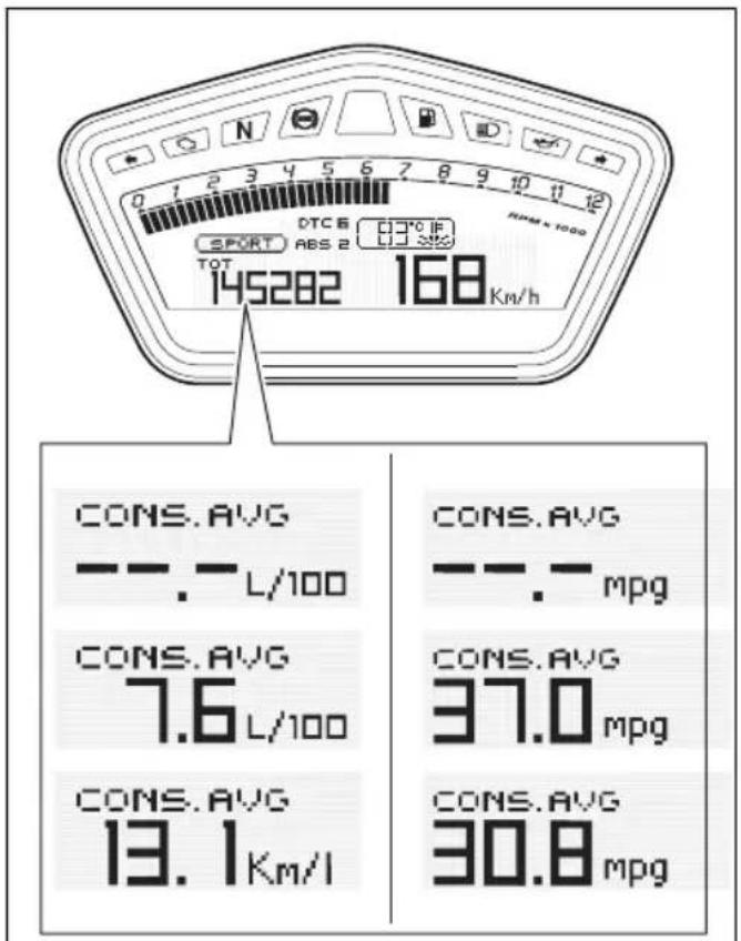 DUCATI Hypermotard SP (2013) - Fonctions Menu 1 : Indicateur de consommation Moyenne (CONS. AVG) - 1