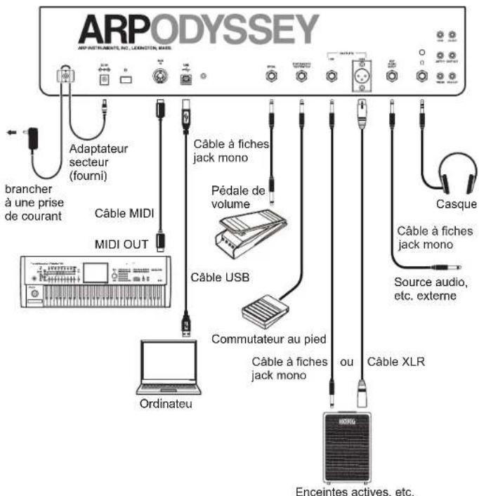 KORG ARP Odyssey FSQ - Connexions - 1