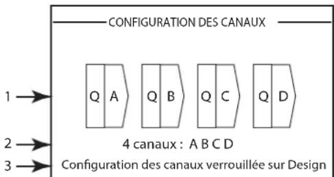 CONFIGURATION DES CANAUX 1 → 2 → 3 → Q A Q B Q C Q D 4 canaux : A B C D Configuration des canaux verrouillée sur Design