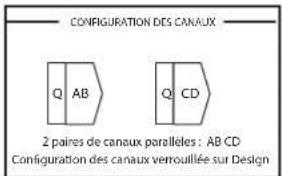 CONFIGURATION DES CANAUX Q AB Q CD 2 paires de canaux parallèles : AB CD Configuration des canaux verrouillée sur Design