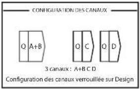 CONFIGURATION DES CANAUX Q A+B Q C Q D 3 canaux : A+B C D Configuration des canaux verrouillée sur Design