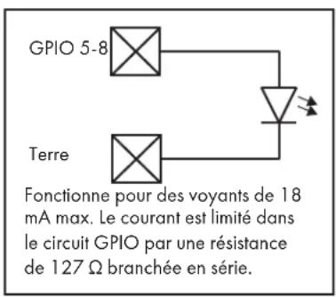 GPIO 5-8 Terre Fonctionne pour des voyants de 18 mA max. Le courant est limité dans le circuit GPIO par une résistance de 127 Ω branchée en série.