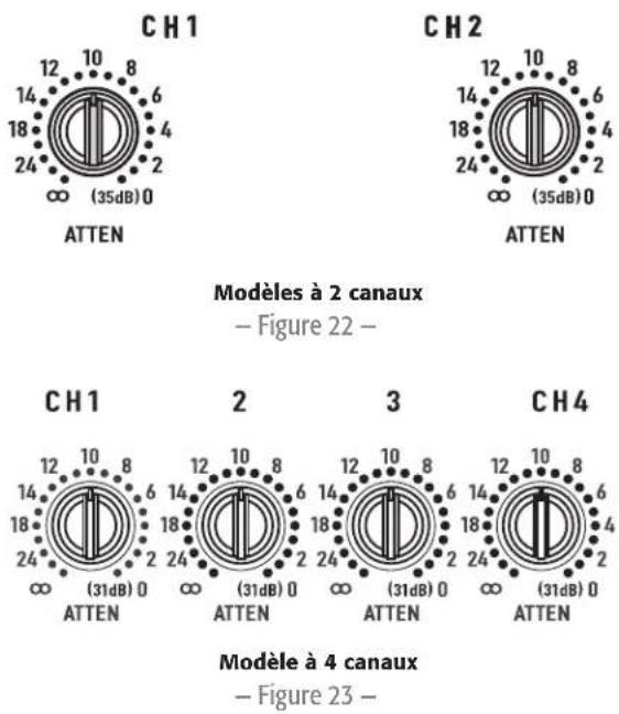 QSC CX1202V - Commandes de gain - 1