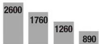 PARKSIDE PDB 100 A1 - Wahl der richtigen Drehzahl: - 2