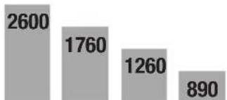 PARKSIDE PDB 100 A1 - Selecting the right speed: - 2