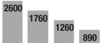 PARKSIDE PDB 100 A1 - Selectie van het juiste toerental: - 2