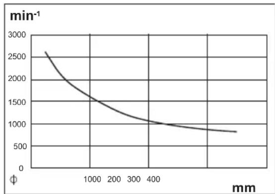 PARKSIDE PDB 100 A1 - Wybor prawidowej przydkosci obrotowej: - 1