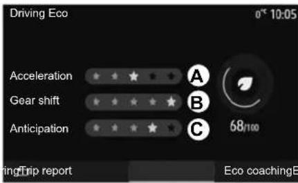 Driving Eco 0* 10:05 Acceleration Gear shift Anticipation A B C 68/100 Eco coachingE ingTrip report