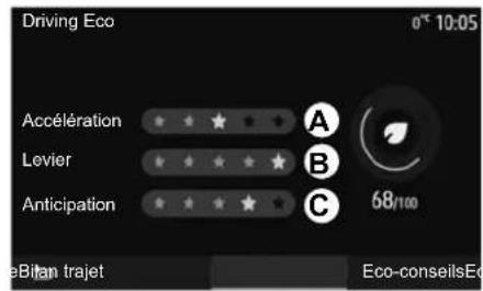 Driving Eco 0* 10:05 Accélération Levier Anticipation A B C 68/100 eBitan trajet Eco-conseilsE