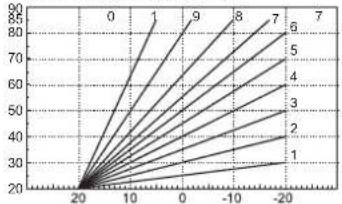 | X | Y | |---|---| | -20 | 20 | | -15 | 30 | | -10 | 40 | | -5 | 50 | | 0 | 60 | | 5 | 70 | | 10 | 80 | | 15 | 90 | | 20 | 100 |