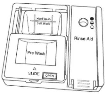 Hard Wash Soft Wash Pre Wash SLIDE OPEN Rinse Aid