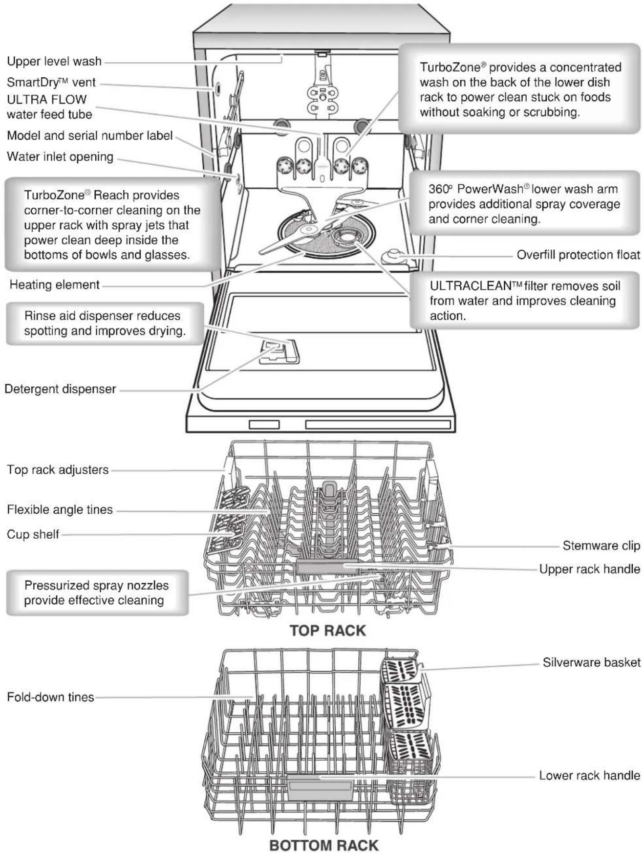Upper level wash SmartDry™ vent ULTRA FLOW water feed tube Model and serial number label Water inlet opening TurboZone® Reach provides corner-to-corner cleaning on the upper rack with spray jets that power clean deep inside the bottoms of bowls and glasses. Heating element Rinse aid dispenser reduces spotting and improves drying. Detergent dispenser Top rack adjusters Flexible angle tines Cup shelf Pressurized spray nozzles provide effective cleaning TurboZone® provides a concentrated wash on the back of the lower dish rack to power clean stuck on foods without soaking or scrubbing. 360° PowerWash® lower wash arm provides additional spray coverage and corner cleaning. Overfill protection float ULTRACLEAN™ filter removes soil from water and improves cleaning action. Stemware clip Upper rack handle TOP RACK Fold-down tines Silverware basket Lower rack handle BOTTOM RACK