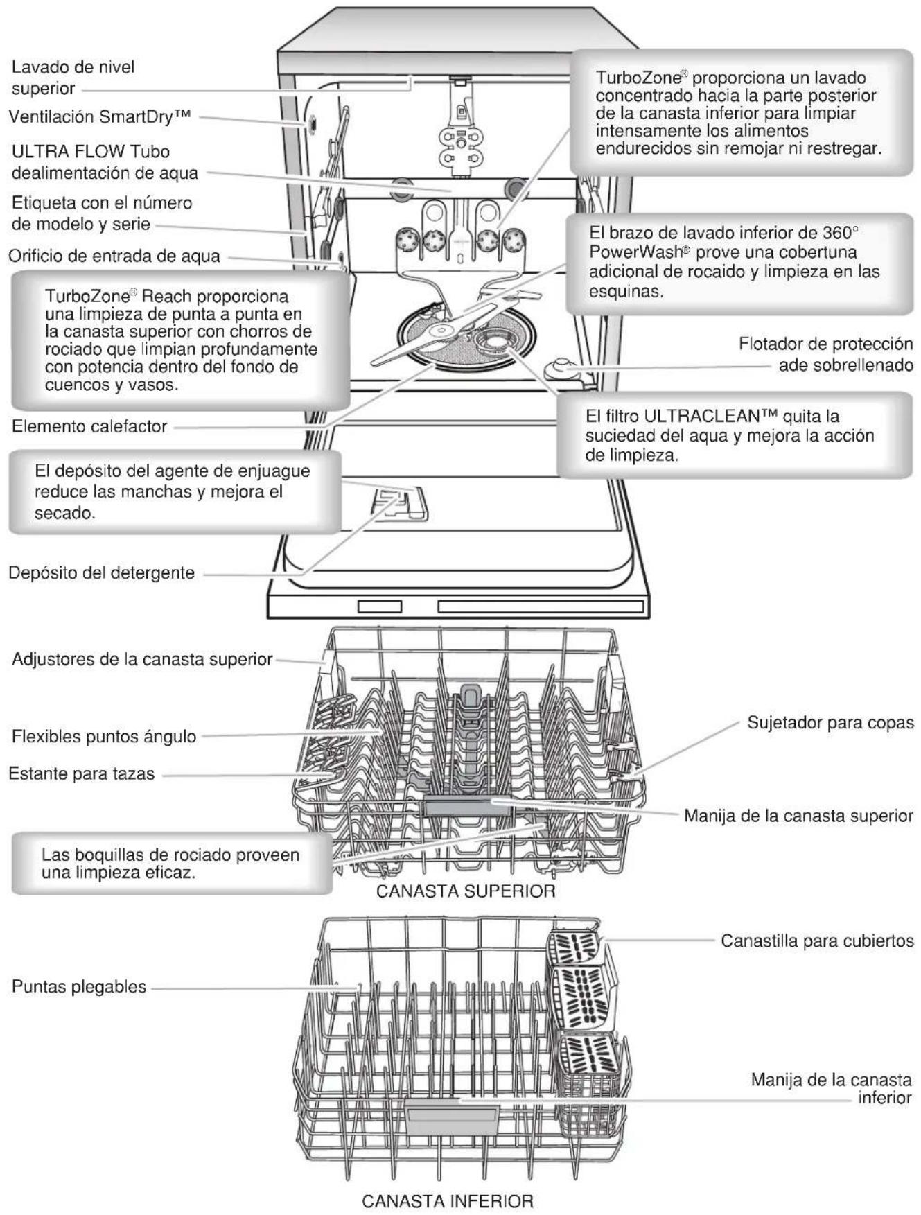 Lavado de nivel superior Ventilación SmartDry™ ULTRA FLOW Tubo dealimentación de agua Etiqueta con el número de modelo y serie Orificio de entrada de agua TurboZone®Reach proporciona una limpieza de punta a punta en la canasta superior con chorros de rociado que limpian profundamente con potencia dentro del fondo de cuencos y vasos. Elemento calefactor El depósito del agente de enjuague reduce las manchas y mejora el secado. Depósito del detergente Adjustores de la canasta superior Flexibles puntos ángulo Estante para tazas Las boquillas de rociado proveen una limpieza eficaz. Sujetador para copas Manija de la canasta superior CANASTA SUPERIOR Puntas plegables Canastilla para cubiertos Manija de la canasta inferior CANASTA INFERIOR TurboZone®proporciona un lavado concentrado hacia la parte posterior de la canasta inferior para limpiar intensamente los alimentos endurecidos sin remojar ni restregar. El brazo de lavado inferior de 360° PowerWash®prove una cobertura adicional de rocaido y limpieza en las esquinas. Flotador de protección ade sobrellenado El filtro ULTRACLEAN™ quita la suciedad del agua y mejora la acción de limpieza.