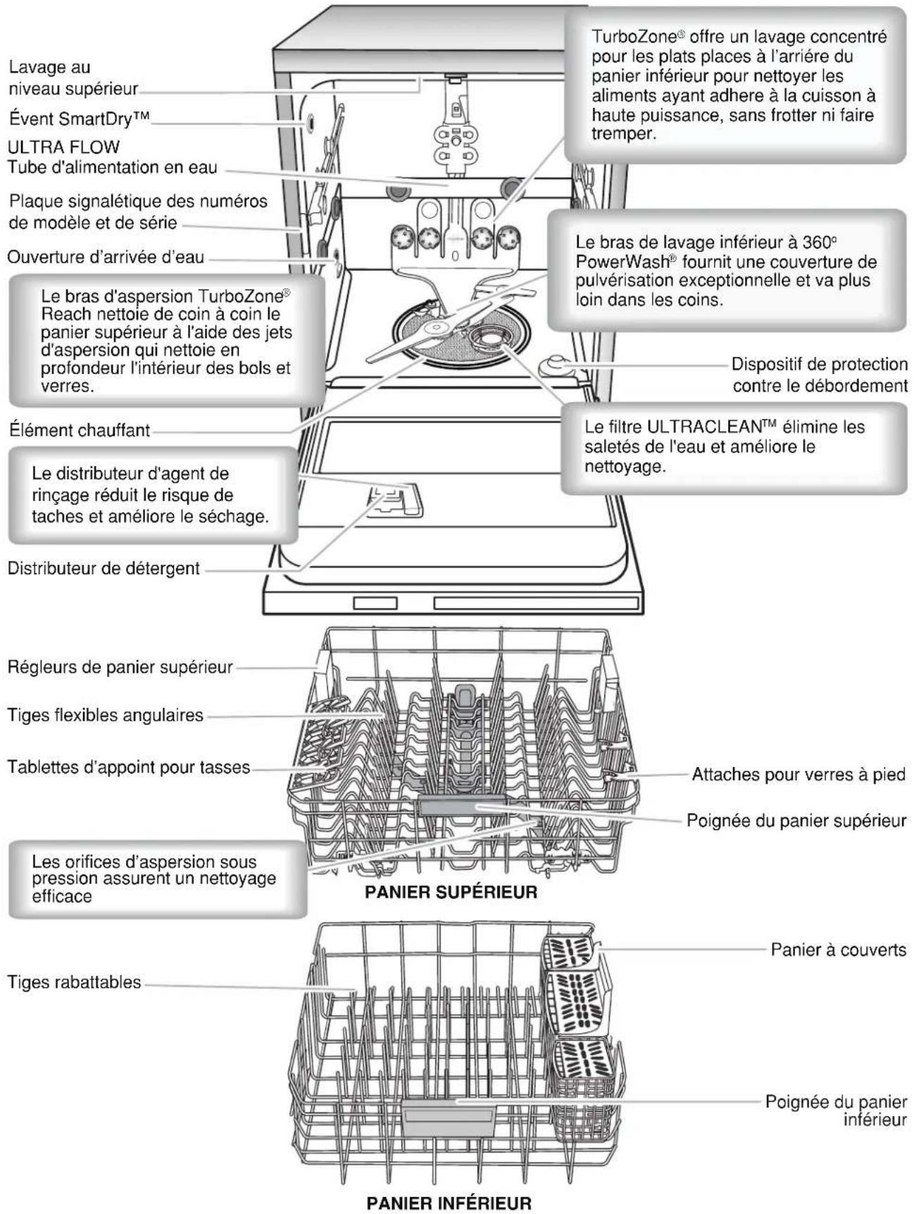 Lavage au niveau supérieur Évent SmartDry™ ULTRA FLOW Tube d'alimentation en eau Plaque signalétique des numéros de modèle et de série Ouverture d'arrivée d'eau Le bras d'aspersion TurboZone® Reach nettoie de coin à coin le panier supérieur à l'aide des jets d'aspersion qui nettoie en profondeur l'intérieur des bols et verres. Élément chauffant Le distributeur d'agent de rinçage réduit le risque de taches et améliore le séchage. Distributeur de détergent Régleurs de panier supérieur Tiges flexibles angulaires Tablettes d'appoint pour tasses Les orifices d'aspersion sous pression assurent un nettoyage efficace Panier SUPÉRIEUR Tiges rabattables Panier à couverts Panier inférieur Le bras de lavage inférieur à 360° PowerWash® fournit une couverture de pulvérisation exceptionnelle et va plus loin dans les coins. Dispositif de protection contre le débordement Le filtre ULTRACLEAN™ élimine les saletés de l'eau et améliore le nettoyage. Attaches pour verres à pied Poignée du panier supérieur